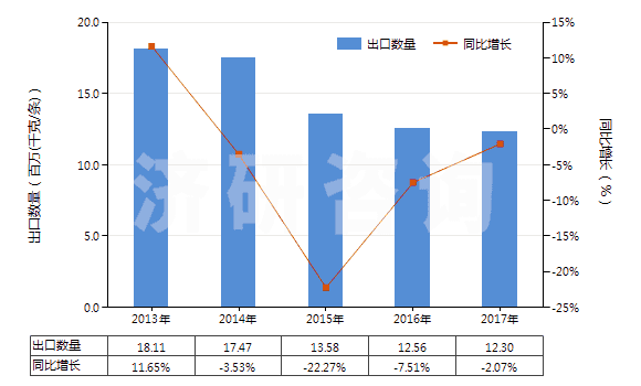 2013-2017年中國(guó)汽車(chē)用實(shí)心或半實(shí)心橡膠輪胎、胎面及橡膠輪胎襯帶(HS40129020)出口量及增速統(tǒng)計(jì)